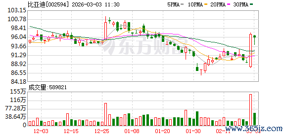 历史性突破！比亚迪2月海外销量首超国内 今日A股、港股双双走强