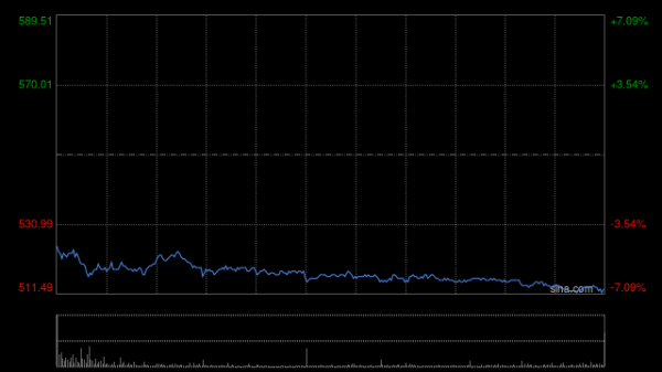大摩：腾讯控股加大AI投资短期利润受压 目标价下调至650港元