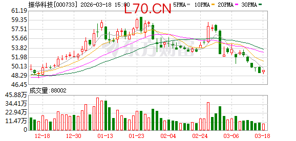 振华科技：公司建立了较为完善的管理层绩效考评体系和薪酬制度