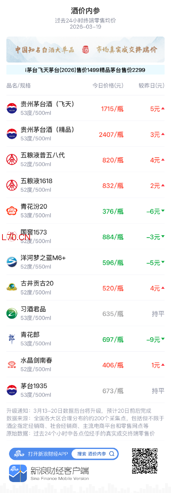 酒价内参3月19日价格发布 白酒终端价格小幅回落
