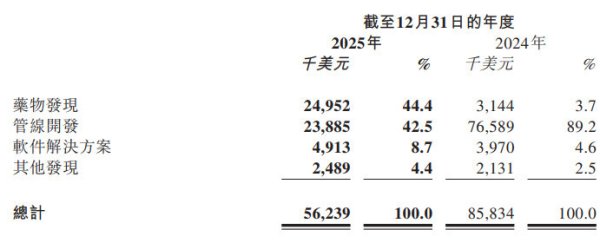 英矽智能宣布与礼来27.5亿美元合作 公司CEO回应收购传闻：目前不考虑出售