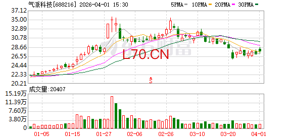 气派科技：公司不存在逾期担保及诉讼等