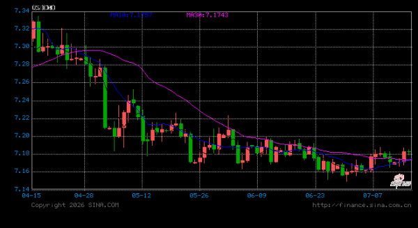 人民币汇率走强创下三年新高 向松祚：汇率并非一个经济体系的估值