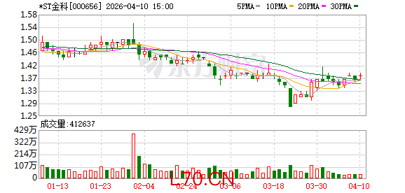 *ST金科财务负责人何鸽平因个人原因辞职，董事长代行职责