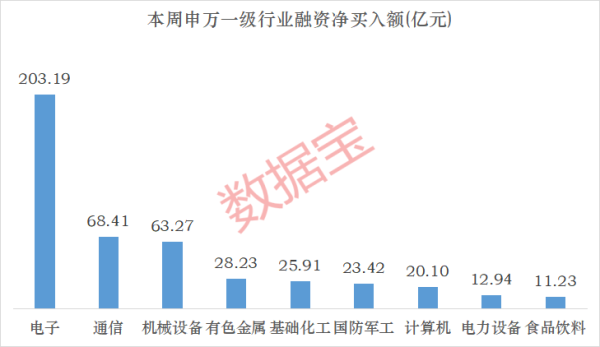 融资资金大幅加仓光模块巨头！下周投资者看好这个板块