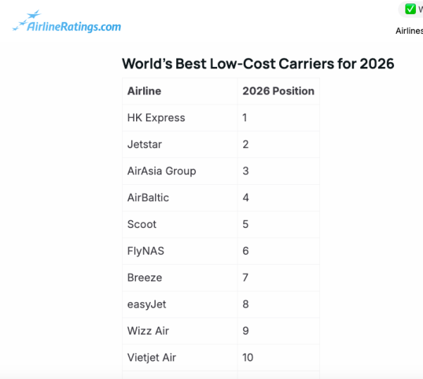 全球最佳低成本航空公司榜单出炉，香港快运居首