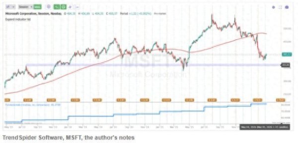 资本支出激增吓跌股价13% 分析师：微软(MSFT.US)回调过度，当下正是买入良机