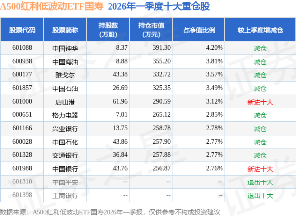 6月12日A500红利低波动ETF国寿基金份额减少100万份，重仓股中国神华、中国海油、雅戈尔