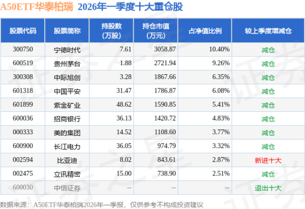 6月12日A50ETF华泰柏瑞基金份额增加400万份，重仓股宁德时代、贵州茅台、中际旭创