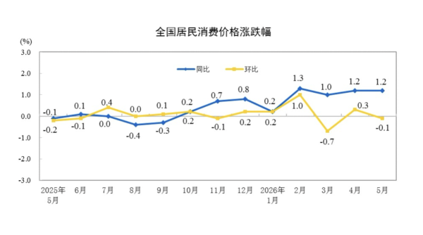 5月物价“剪刀差”扩大，提振终端消费仍需加力